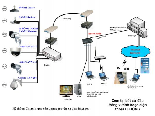 Kết nối hệ thống camera giám sát với máy tính